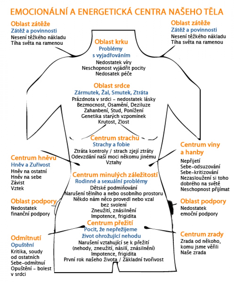 Tělo a energetická centra