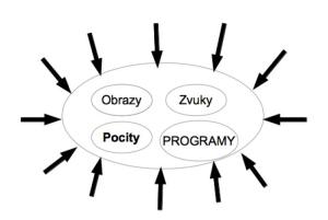 Druhý model světa