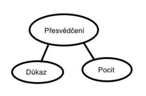 Přesvědčení